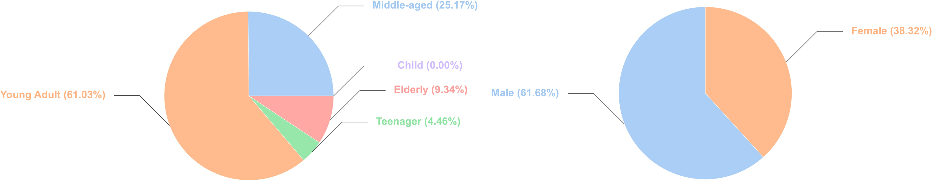 Gender and age distribution of VoxBox.