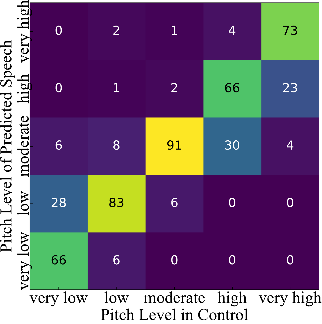 Confusion matrix of coarse-grained pitch and speed control results. In pitch-controllable generation, each label's generated samples consist of 50 Chinese and 50 English samples. In speed-controllable generation, each label's generated samples consist of 50 male and 50 female samples.
