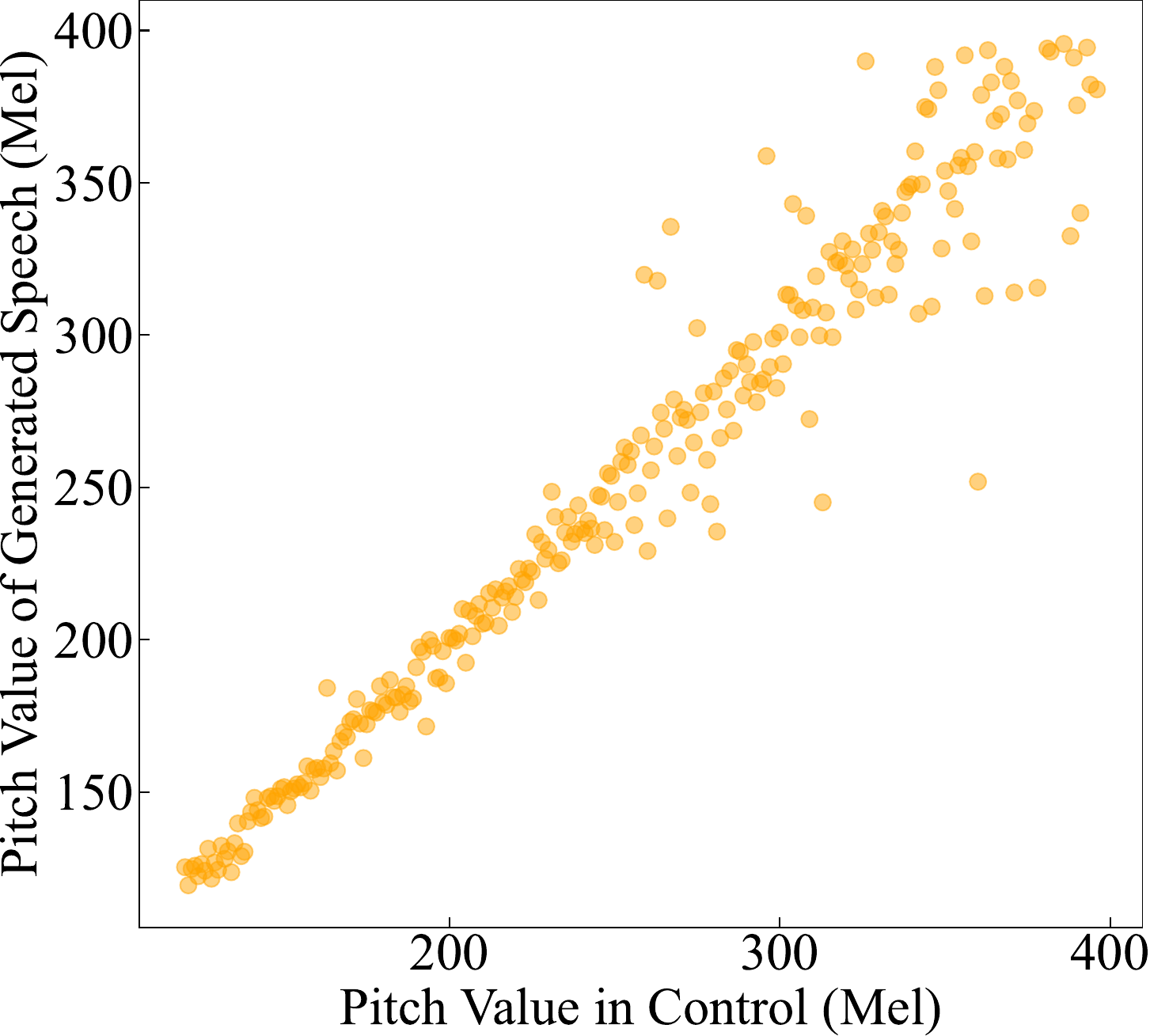 Fine-grained pitch and speed control results. For pitch-controllable generation, each generated value includes one Chinese sample and one English sample. For speed-controllable generation, each generated value includes 10 male samples and 10 female samples.