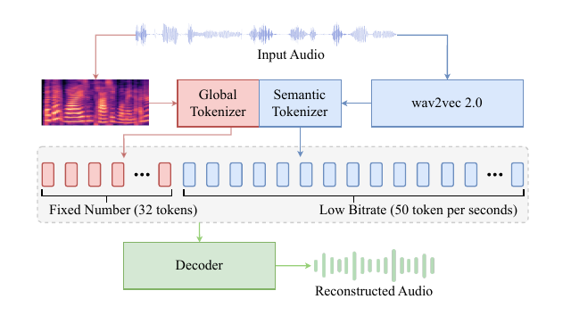 Illustration of the BiCodec. The Global Tokenizer processes the Mel spectrogram to produce global tokens with fixed length, while the Semantic Tokenizer adopts features from wav2vec~2.0 to produce 50~TPS semantic tokens. The decoder reconstructs the waveform from the generated tokens. The detailed structure of BiCodec is provided in Appendix~.