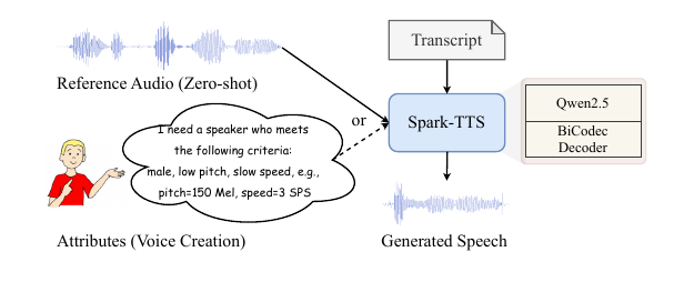 Spark-TTS enables zero-shot voice cloning from reference audio while also generating new speakers through coarse- or fine-grained attribute control. The final waveform is directly reconstructed from the predicted speech tokens using BiCodec’s decoder.