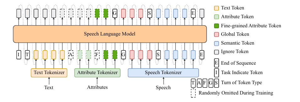 Speech language model of Spark-TTS. During inference, if the input contains attribute tokens representing gender, pitch level, and speed level, the model can predict the corresponding fine-grained attribute tokens, global tokens, and semantic tokens without requiring reference audio in a CoT manner. Otherwise, global tokens can be derived from the reference audio for zero-shot TTS.