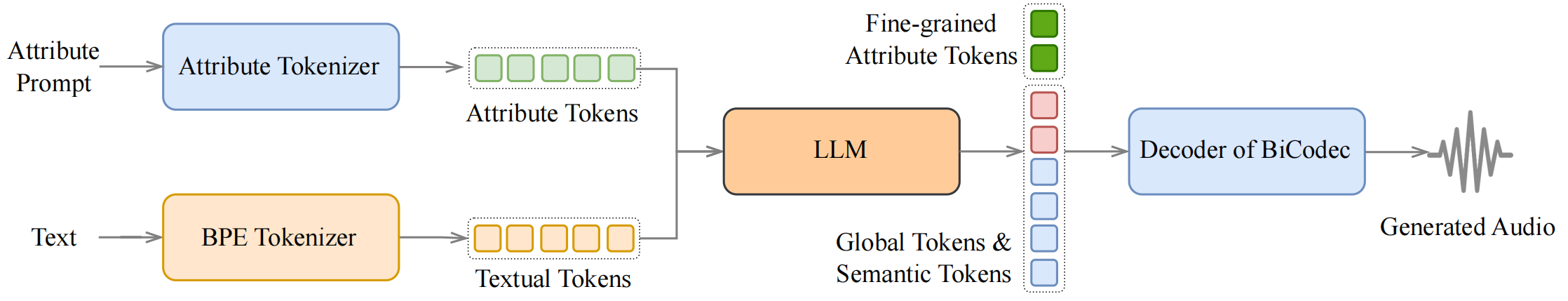 Spark-TTS — method overview