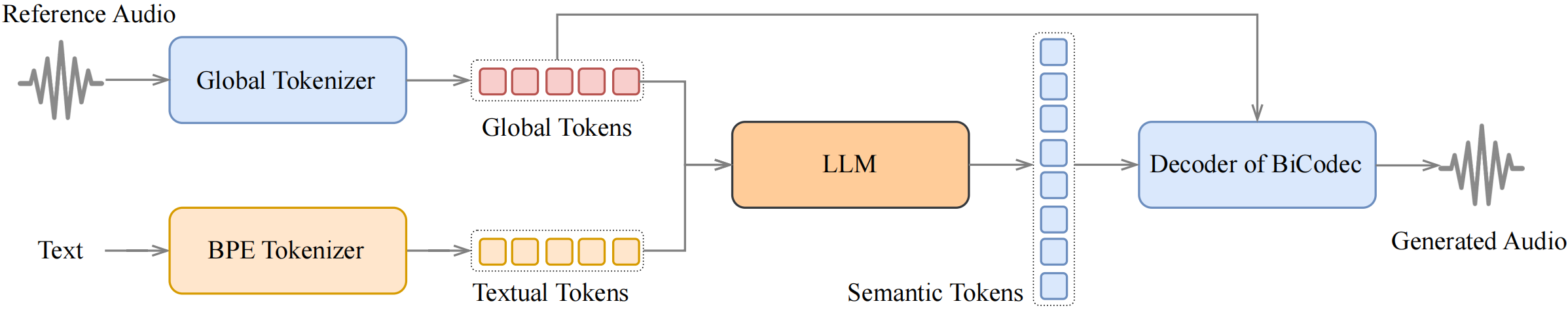 Illustration of Spark-TTS voice cloning inference overview.