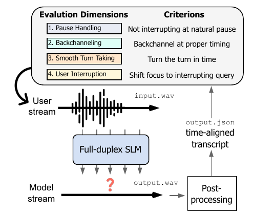 Overview pipeline of Full-Duplex-Bench.