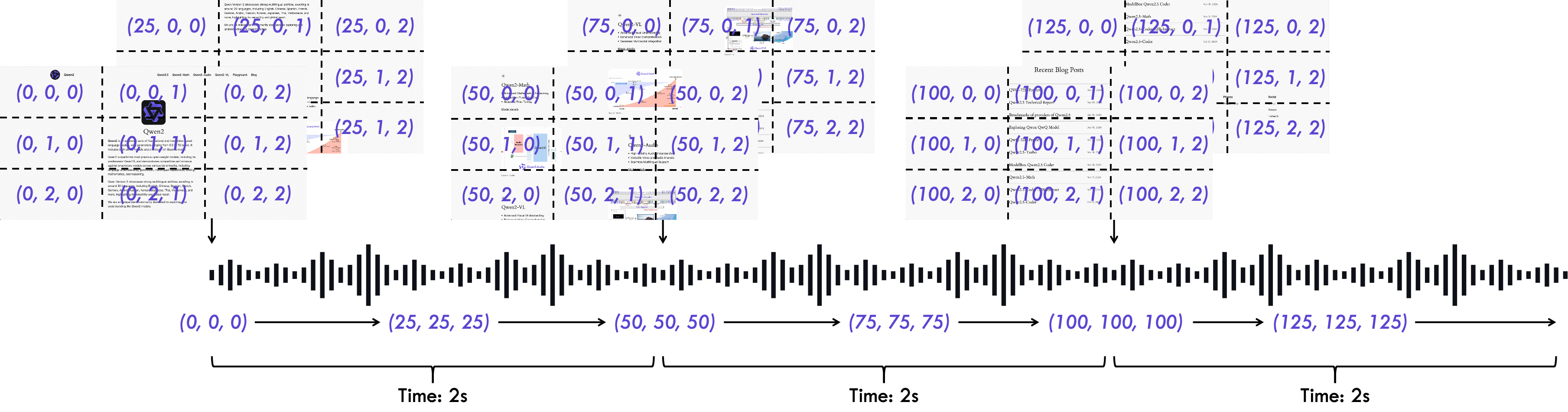 An illustration of Time-aligned Multimodal RoPE (TMRoPE).