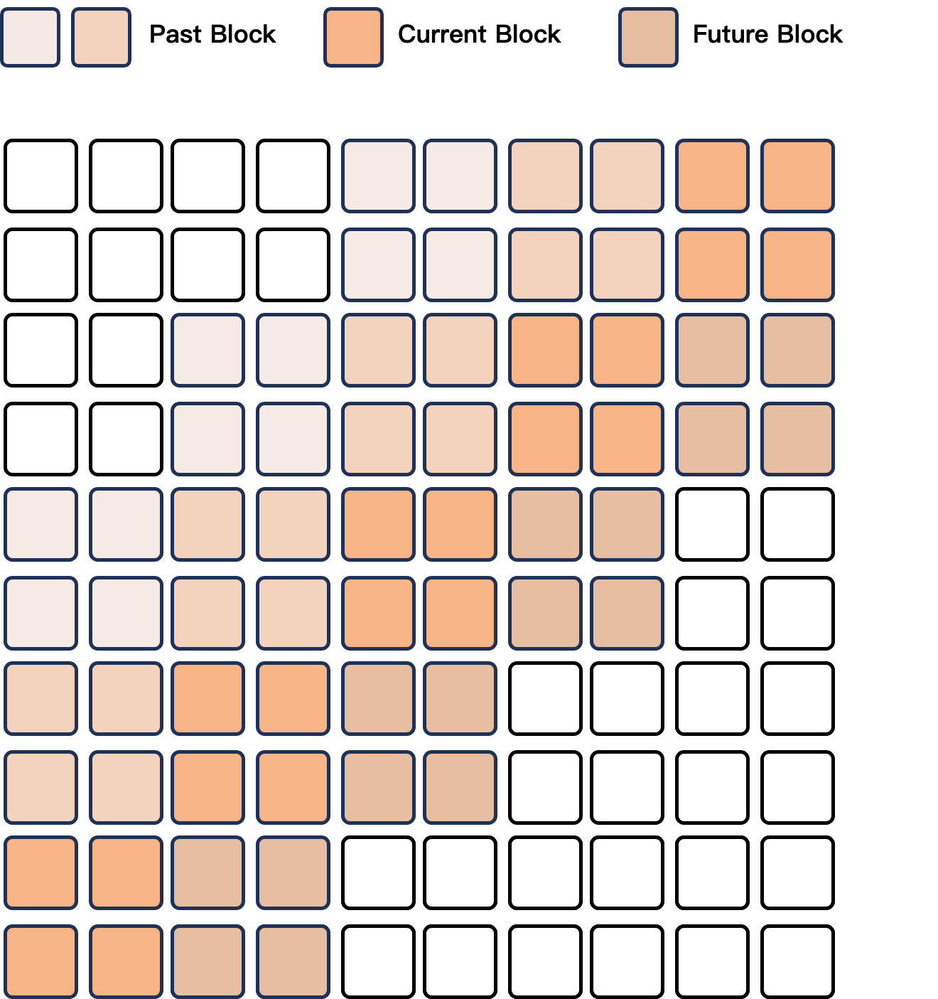 An illustration of sliding window block attention mechanism in DiT for codec to wav generation.