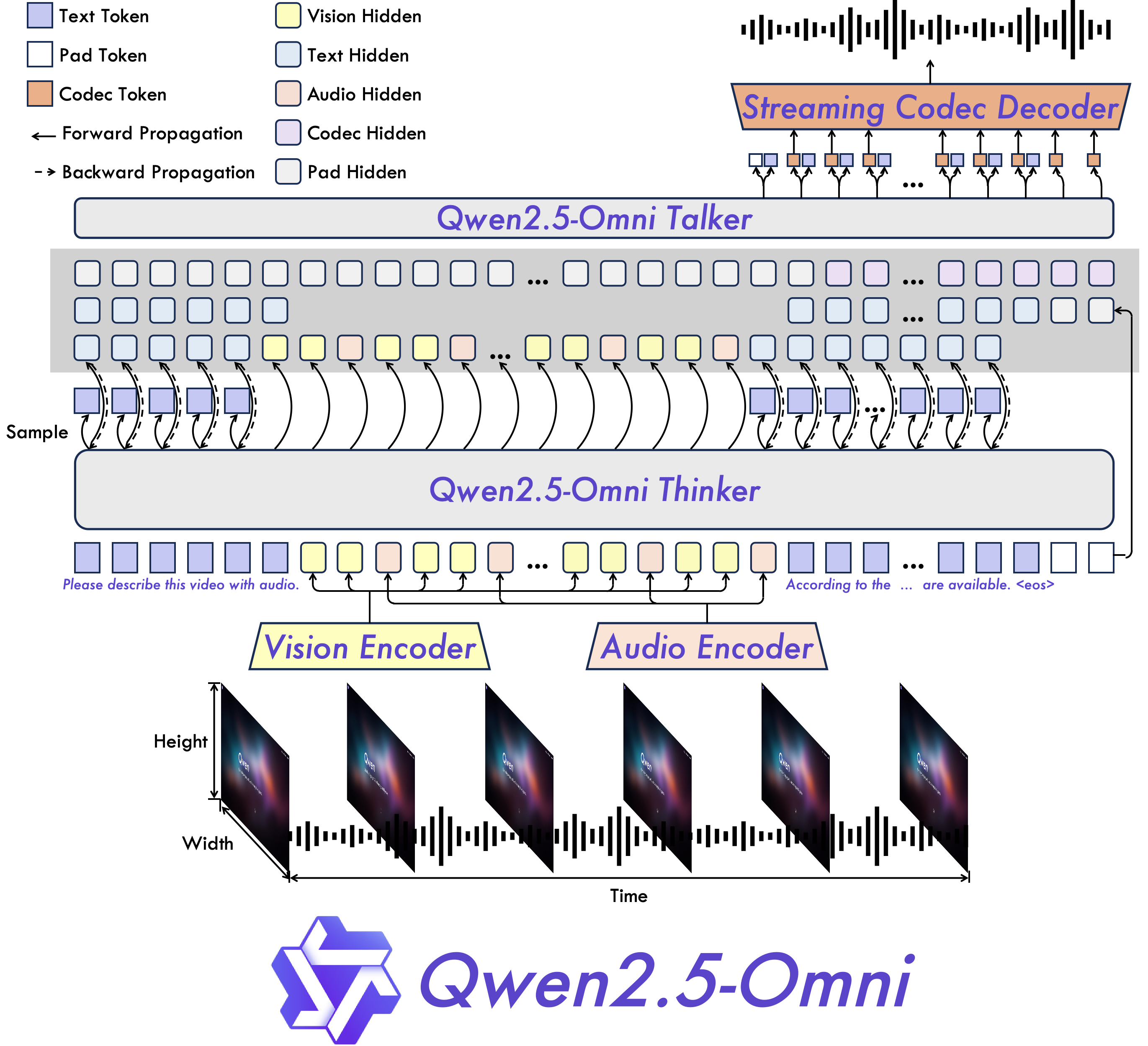 The overview of Qwen2.5-Omni. It adopts the Thinker-Talker architecture. Thinker is tasked with text generation while Talker focuses on generating streaming speech tokens by receiving high-level representations directly from Thinker.