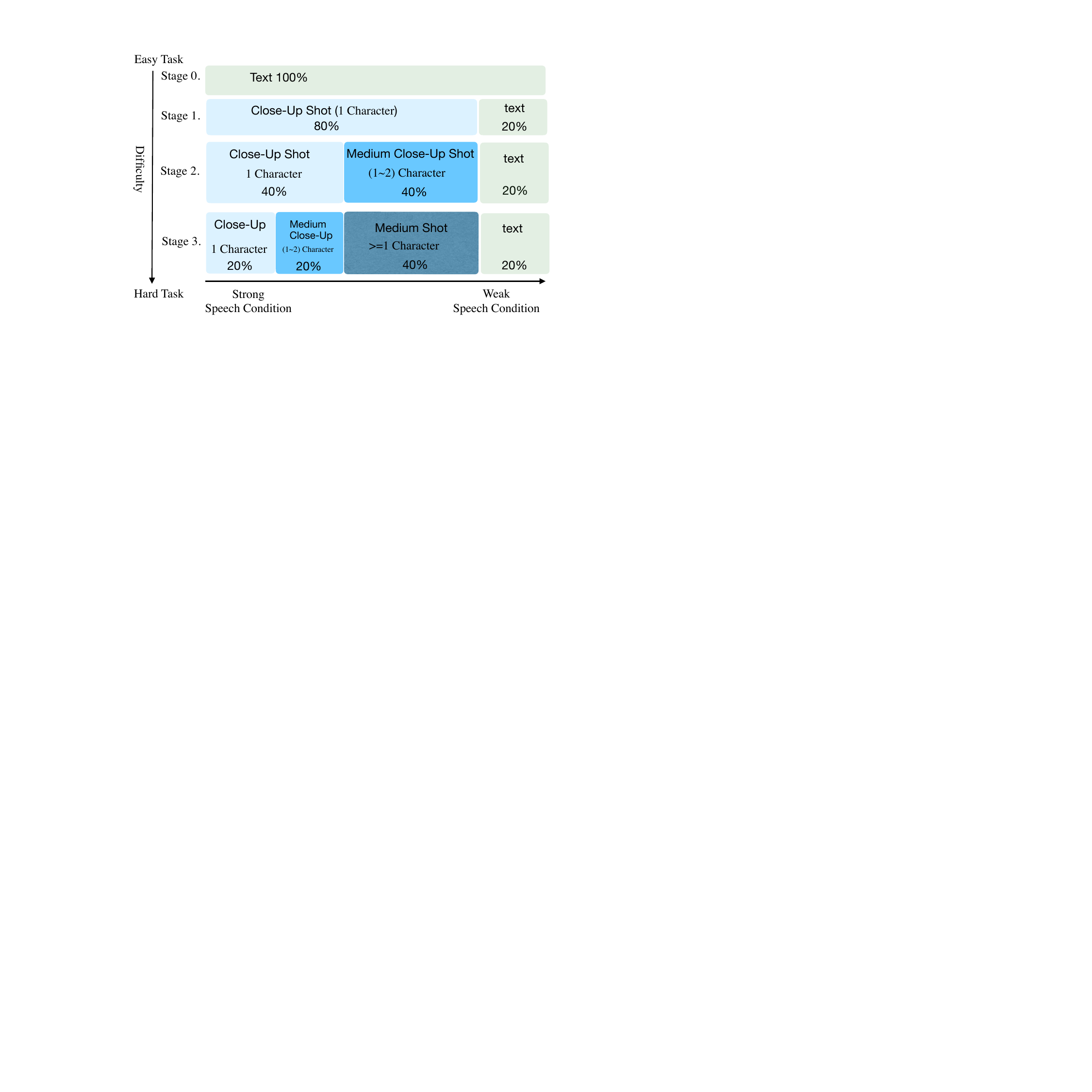 MoCha multi-stage training strategy figure