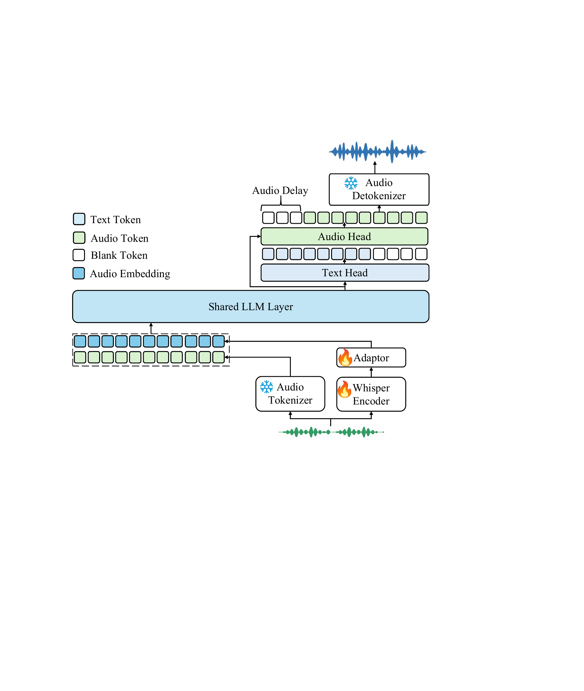 Overview of the Kimi-Audio model architecture: an audio tokenizer, an audio LLM, and an audio detokenizer.