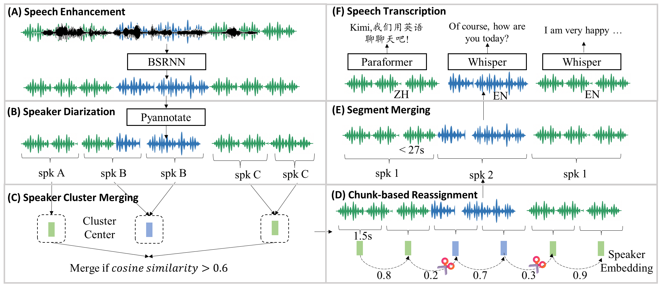 Processing pipeline for the audio pre-training data.