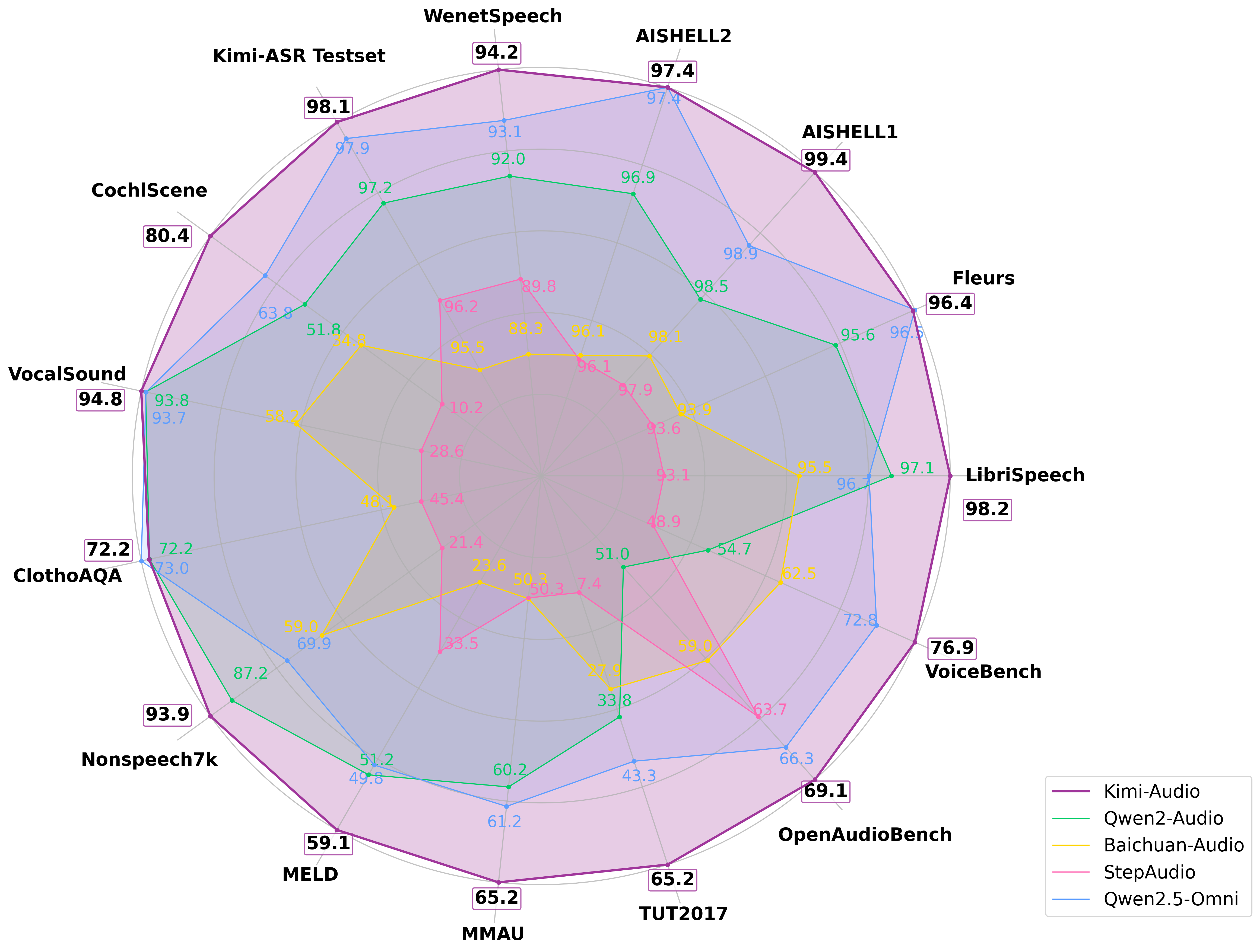 Performance of Kimi-Audio and previous audio language models including Qwen2-Audio, Baichuan-Audio, Step-Audio, and Qwen2.5-Omni on various benchmarks.