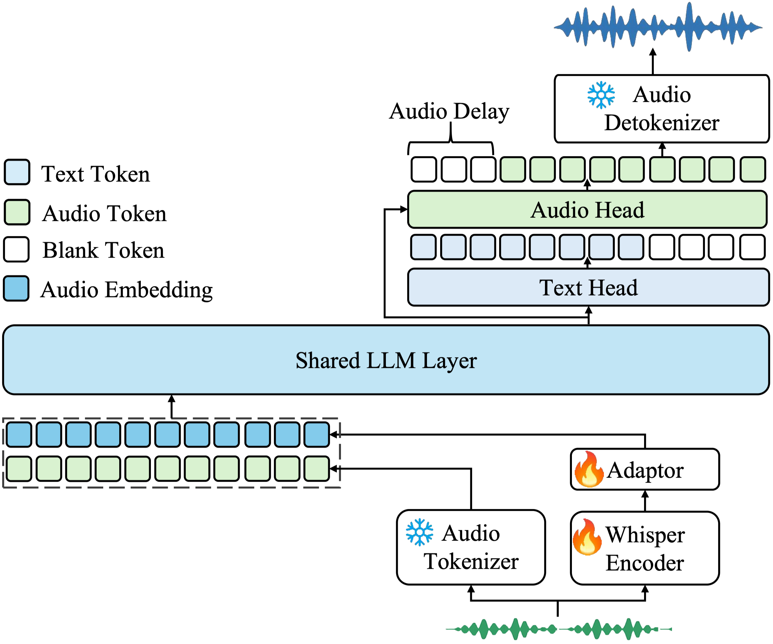 Kimi-Audio framework overview illustrating multimodal input processing and output generation.
