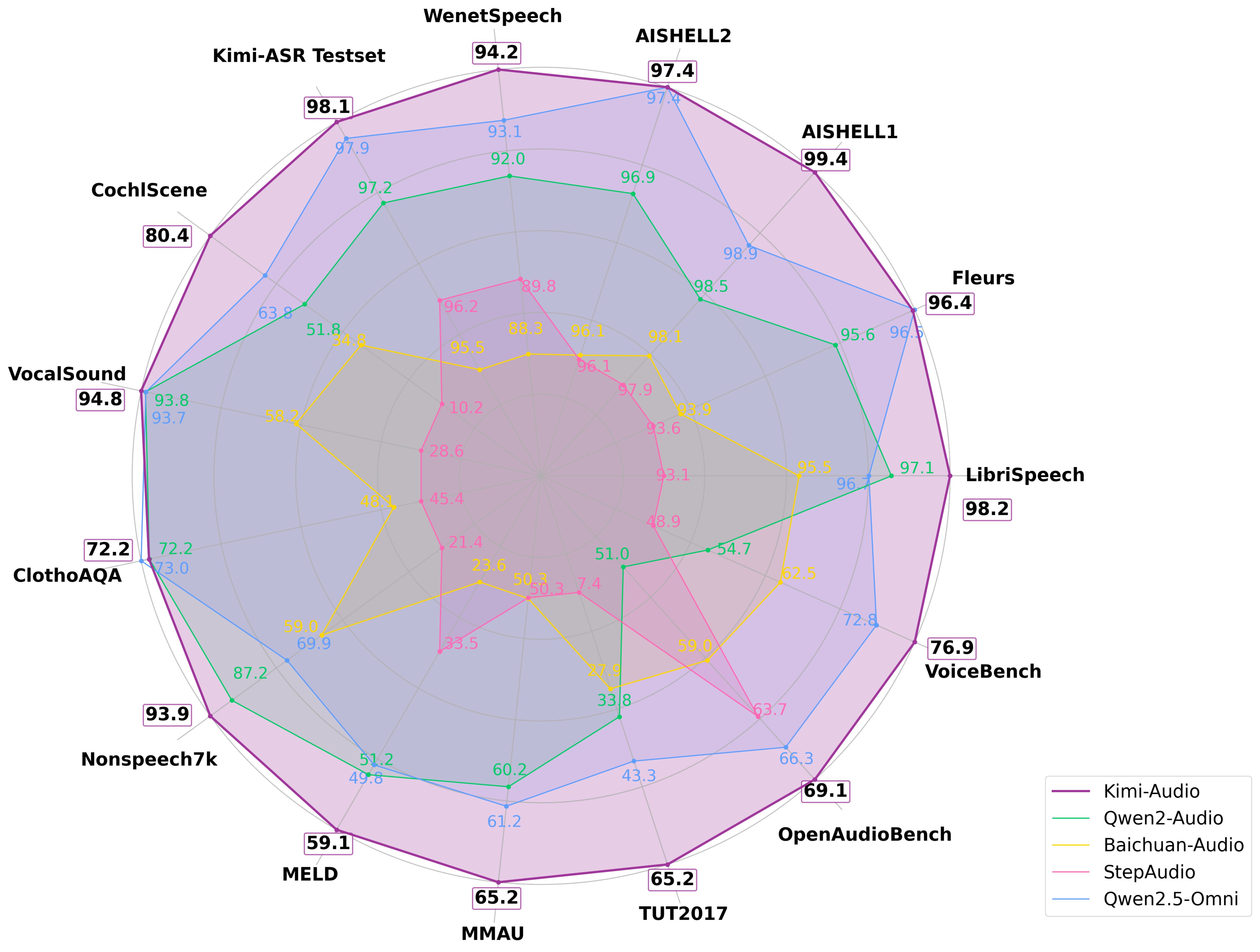 Radar chart demonstrating Kimi-Audio's state-of-the-art performance across various audio benchmarks.