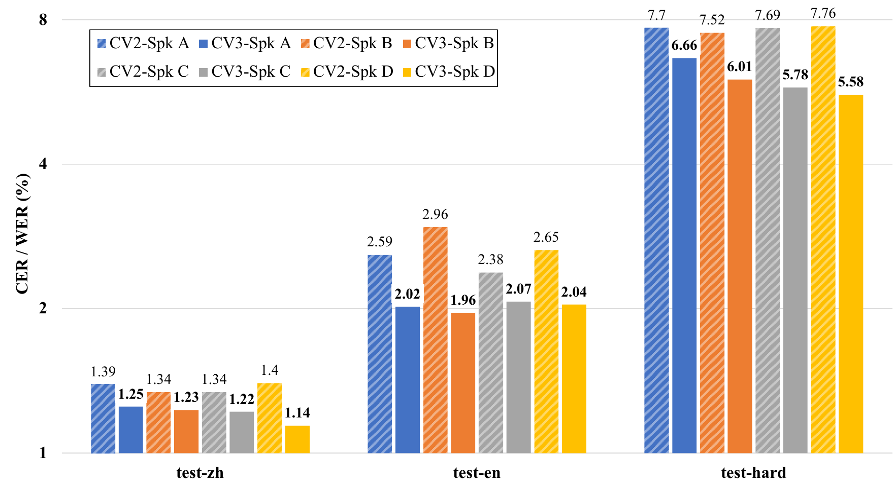 Content consistency comparison of CosyVoice 3 and CosyVoice 2 SFT models on SEED-TTS-Eval.