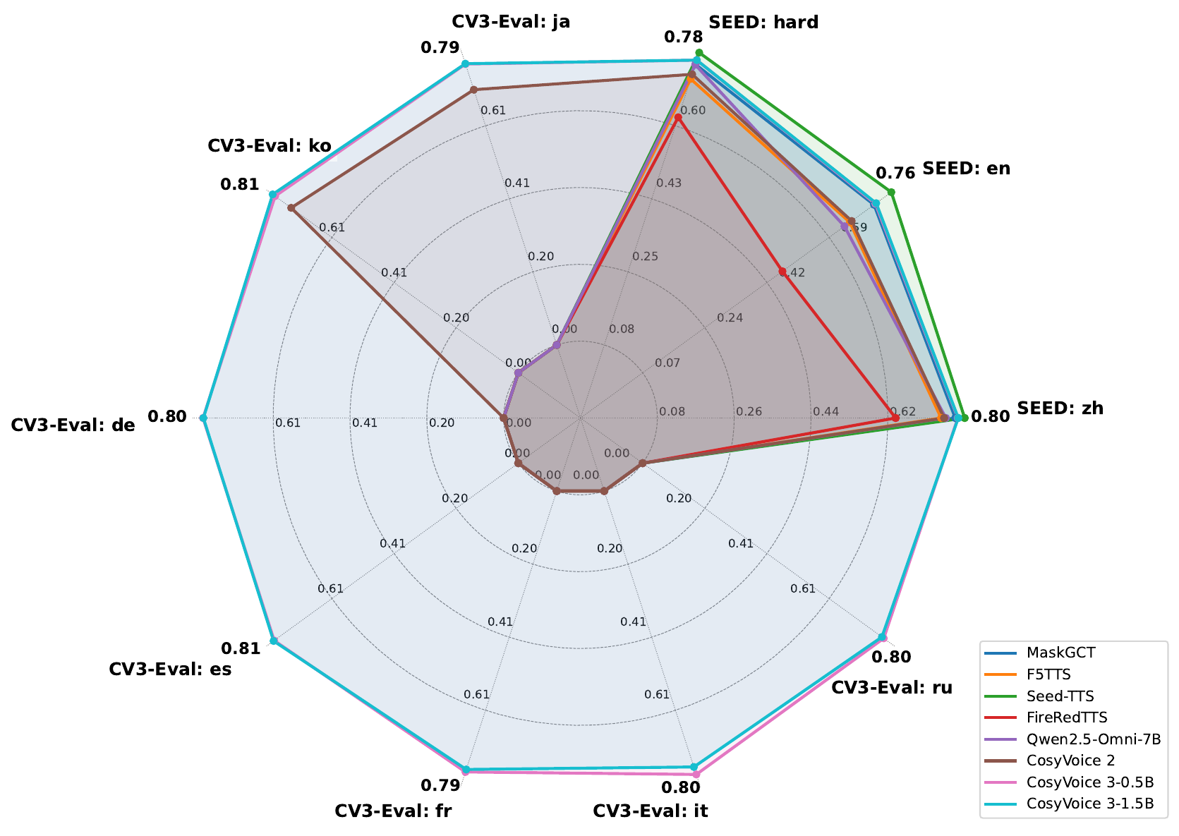 Speaker similarity radar chart comparing CosyVoice 3 to competitive models across multiple language benchmarks.