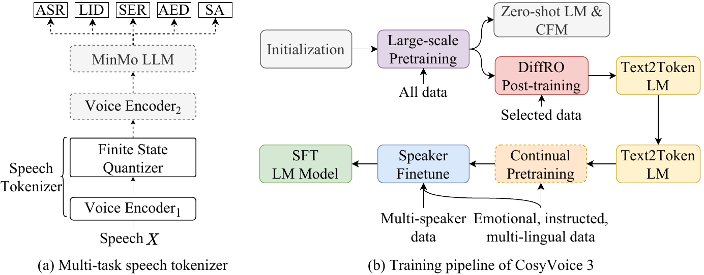 Overview diagram of the CosyVoice 3 training pipeline, including the supervised multi-task tokenizer and the generation model training stages.