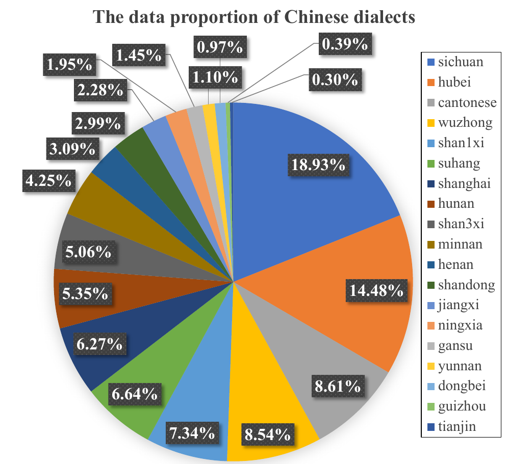 Data proportion of 19 Chinese accents and dialects in the CosyVoice 3 training set.
