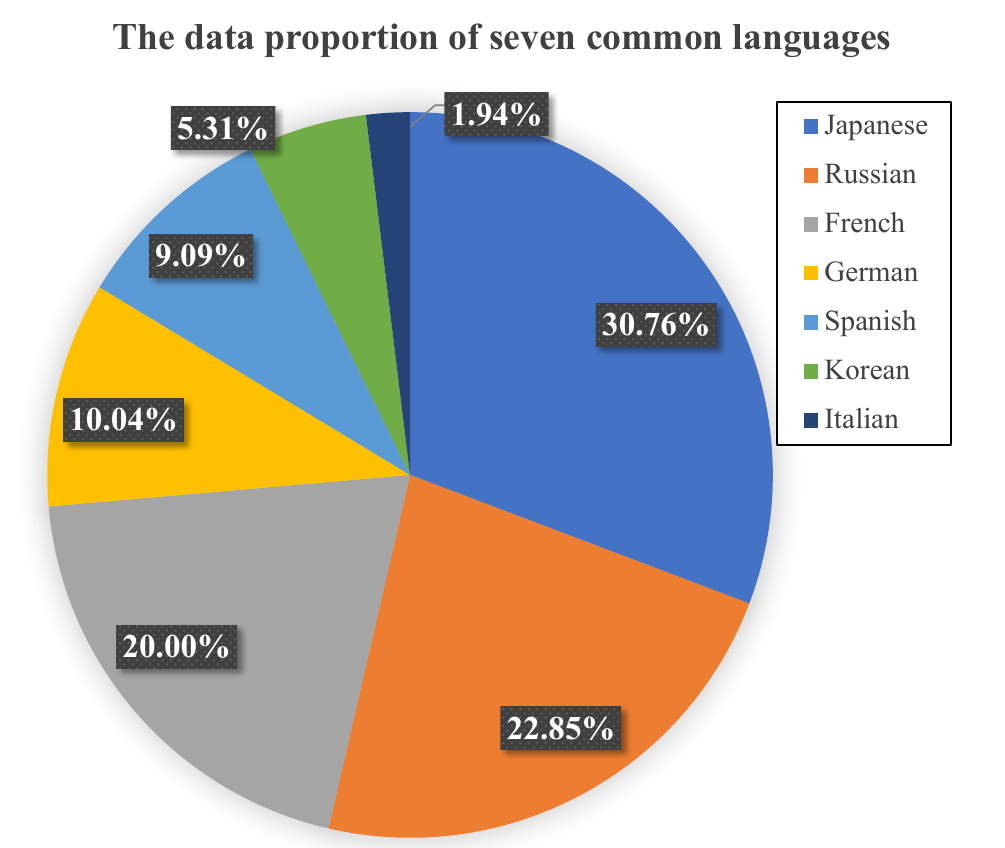 Data proportion of seven minority languages in the CosyVoice 3 training set.