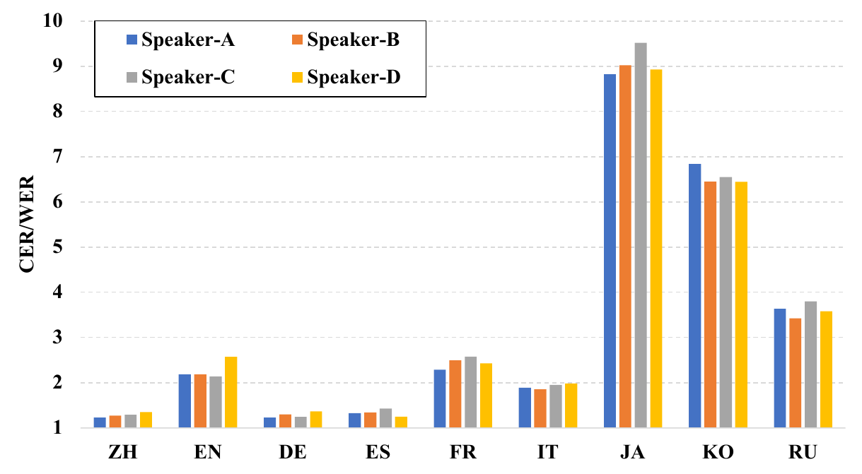 CER/WER results for turning a monolingual speaker into a polyglot across 9 languages.