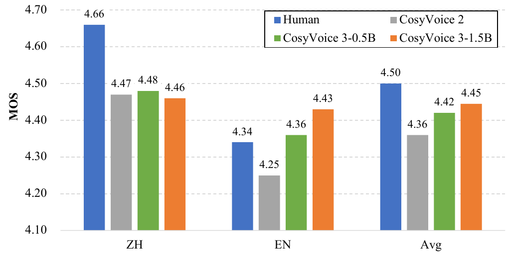 Mean Opinion Scores for zero-shot cloning models on Chinese, English, and average.