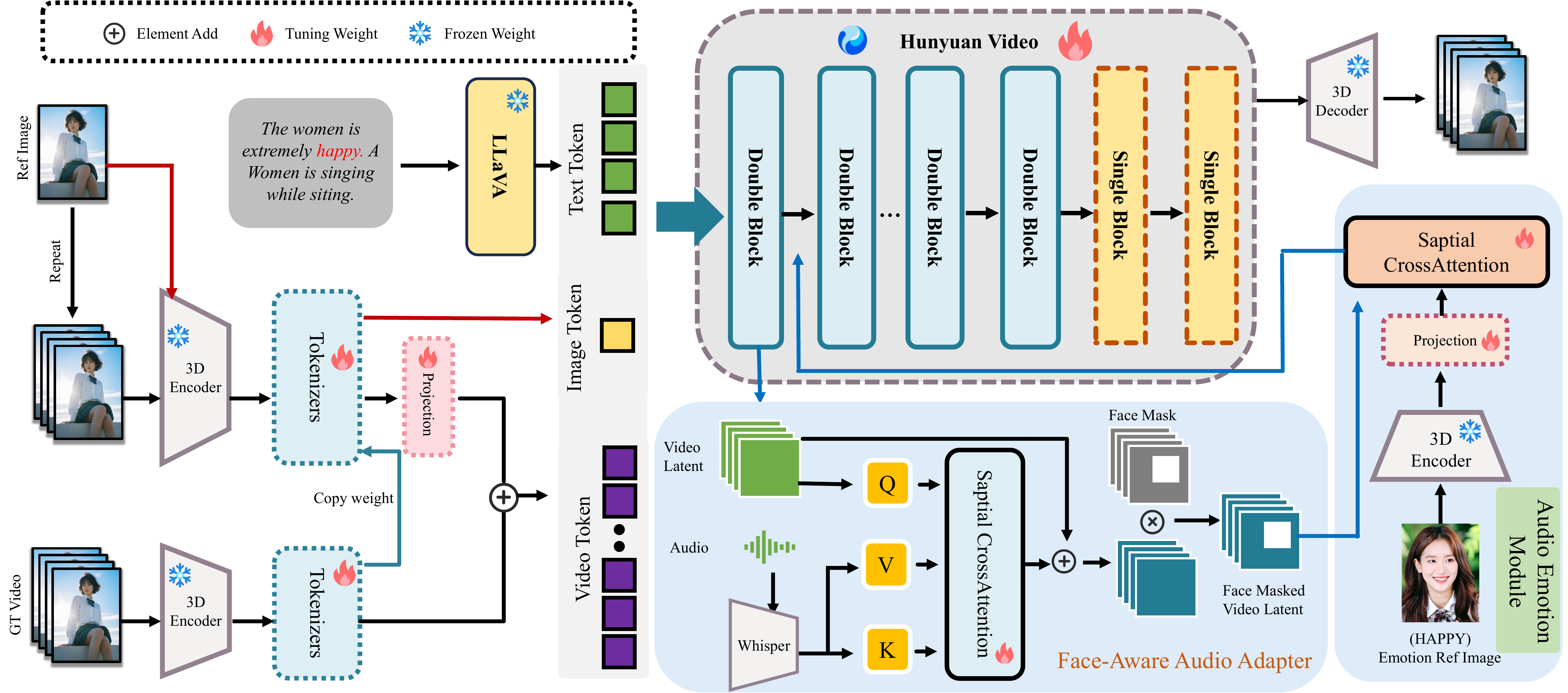 The framework of HunyuanVideo-Avatar. It consists of three parts: (1) Character Image Injection Module, which ensures high consistency of the character while maintaining high dynamics; (2) Audio Emotion Module, which aligns the character’s facial expressions in the video with the emotions in the audio; and (3) Face-aware Audio Adapter, which enables audio-driven multiple characters.