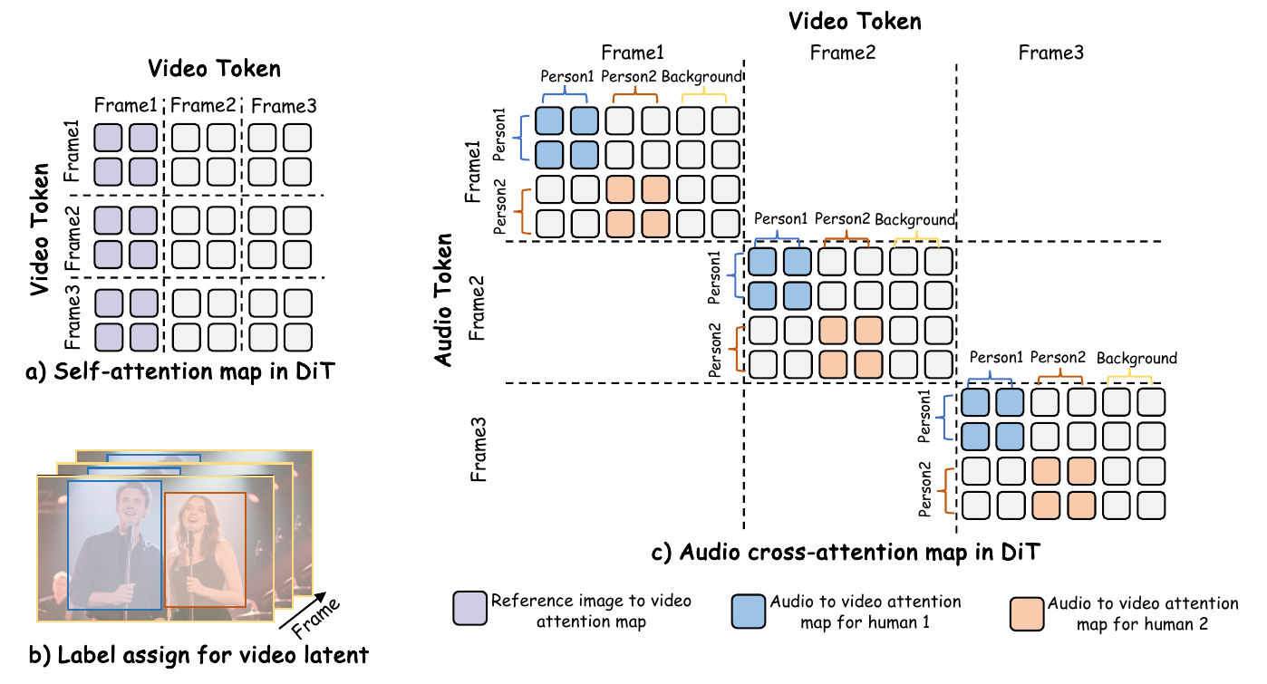 Analysis for different components in the DiT. a) We utilize the reference-image-to-video self-attention map in DiT for person localization. b) We assign different labels to the multiple subjects in the video. c) Assigning a close label for video and audio can activate a specific region in the audio cross-attention map.