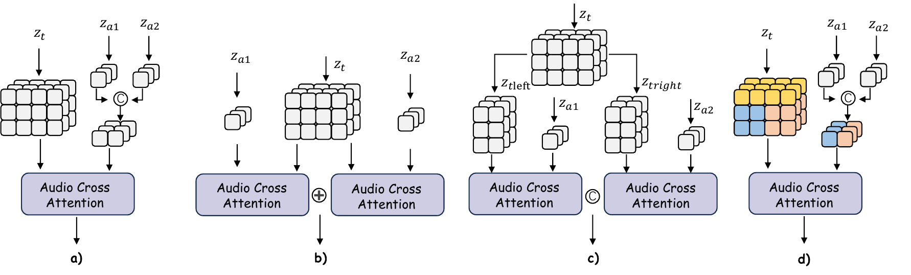 Investigation on different injection strategies for multi-stream audio condition.