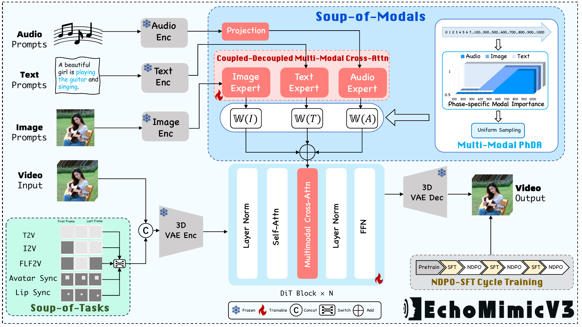 The overall training pipeline of EchoMimicV3.
