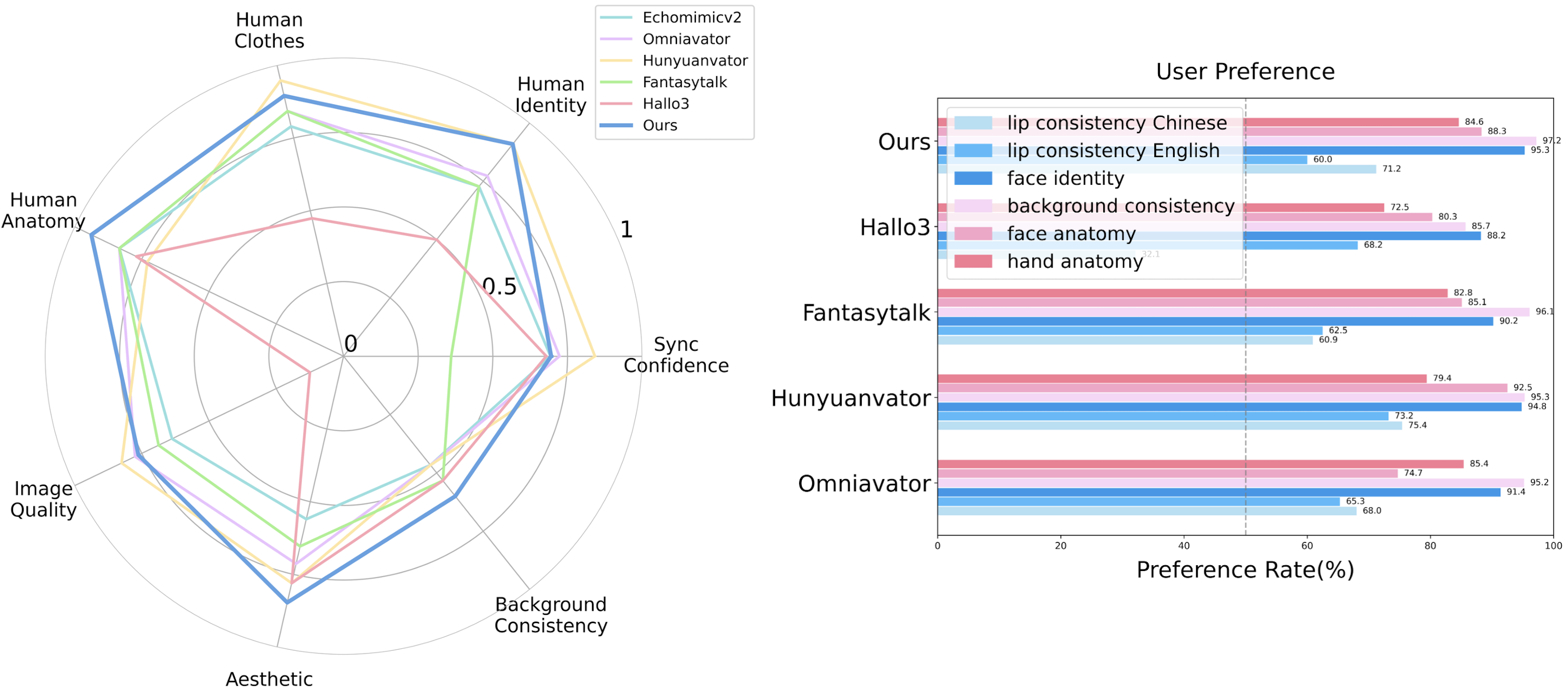 Evaluation and user study results for SOTA methods.