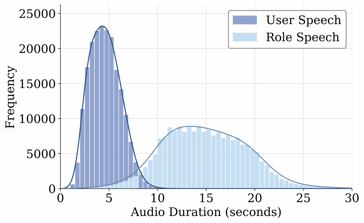 Speech duration distribution of SpeechRole-Data.