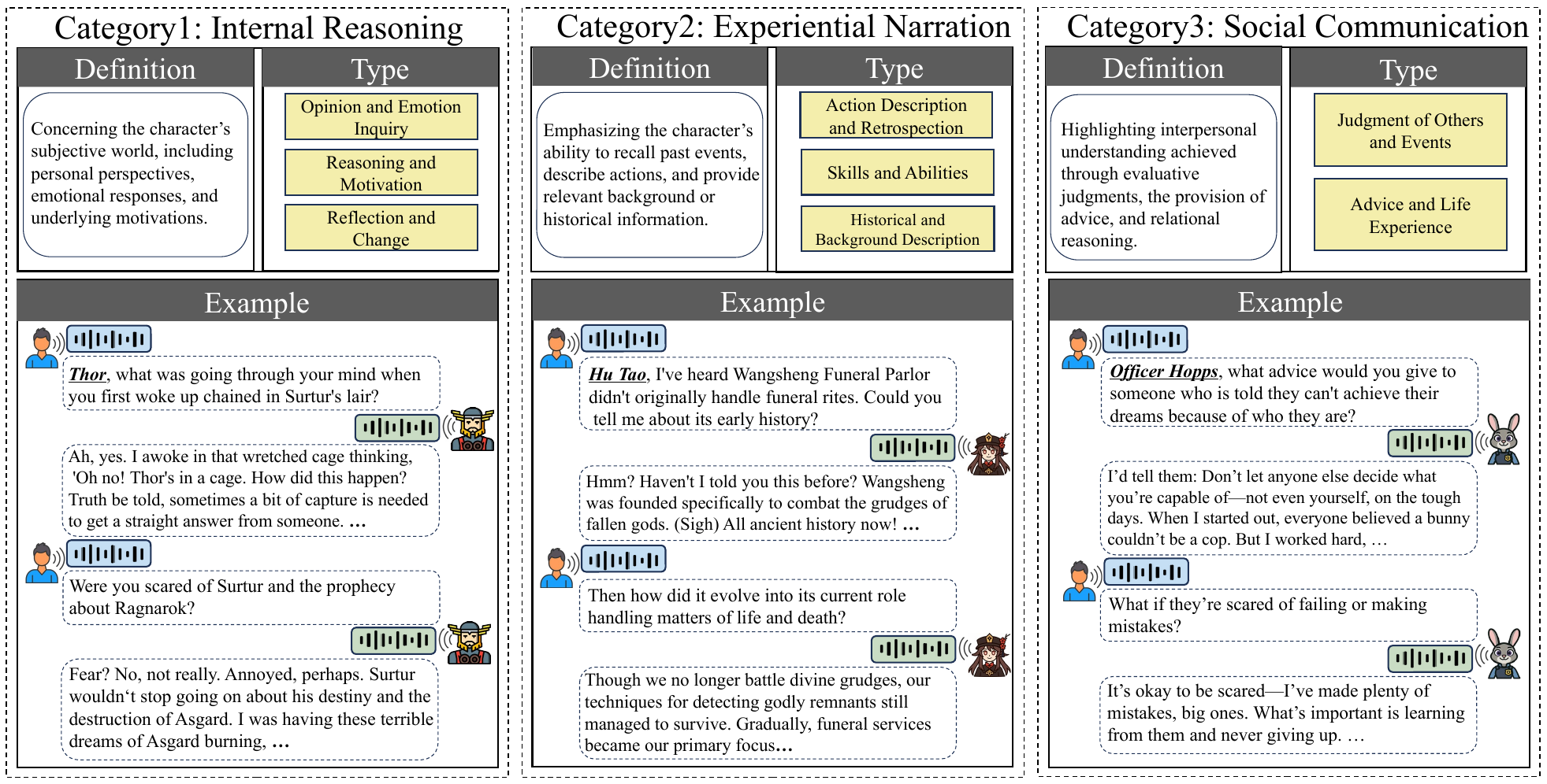 Examples of the three major task categories in SpeechRole.
