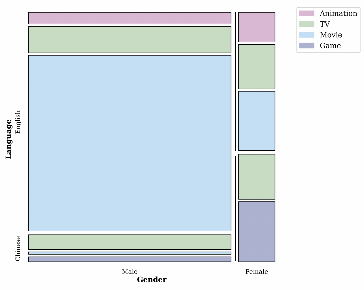 Distribution of the 98 roles in SpeechRole-Data by language, gender, and data source.
