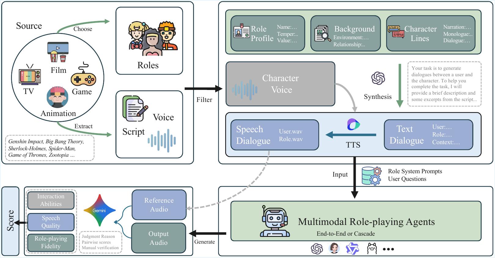 SpeechRole — method overview