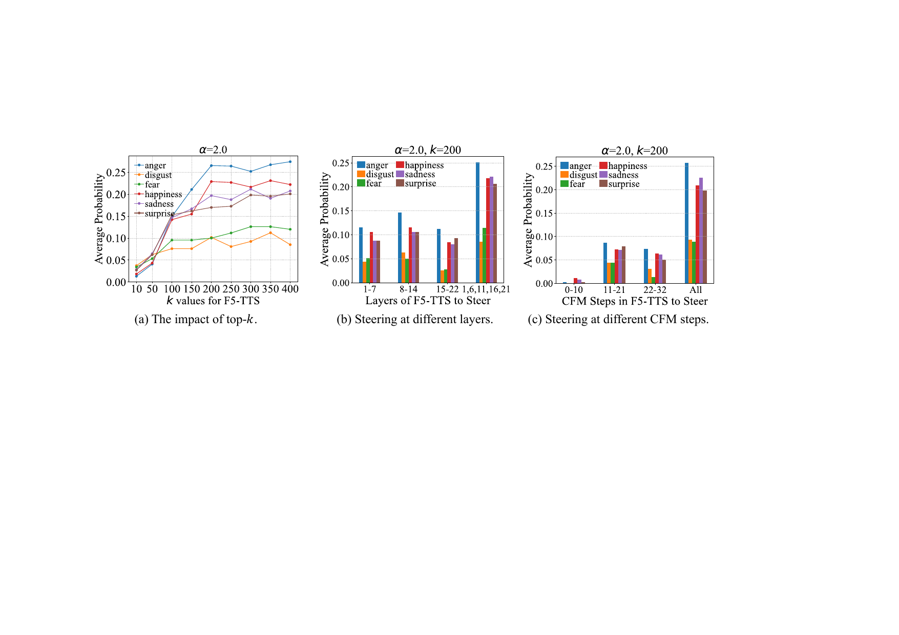 Analysis of emotion steering dynamics using emotion2vec predictions.