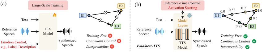 Motivations of our work. (a) Existing paradigm for speech emotion control. (b) EmoSteer-TTS offers training-free, fine-grained continuous emotion control with improved interpretability.