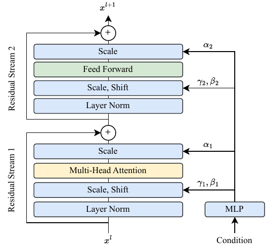 A DiT block in a CFM-based TTS model.