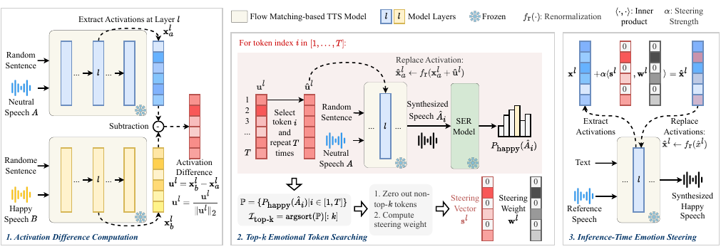 Overview of EmoSteer-TTS. Steering vectors and steering weights are derived from pairs of neutral and emotional reference speech. During inference, these vectors are used to modulate the activations in a TTS model, guiding it to synthesize speech that reflects the desired emotion.