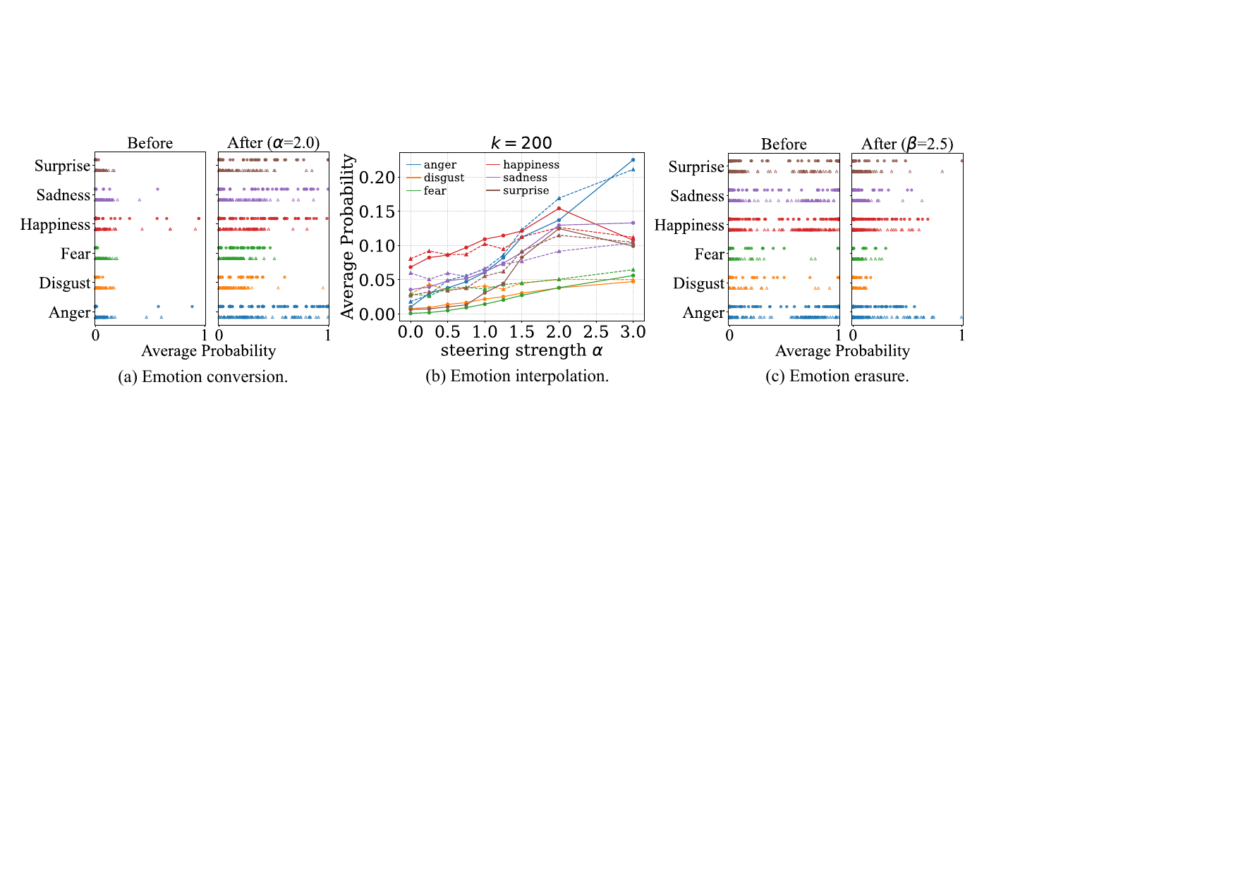 Emotion steering results on MSP-Podcast and ESD. emotion2vec, SenseVoice.