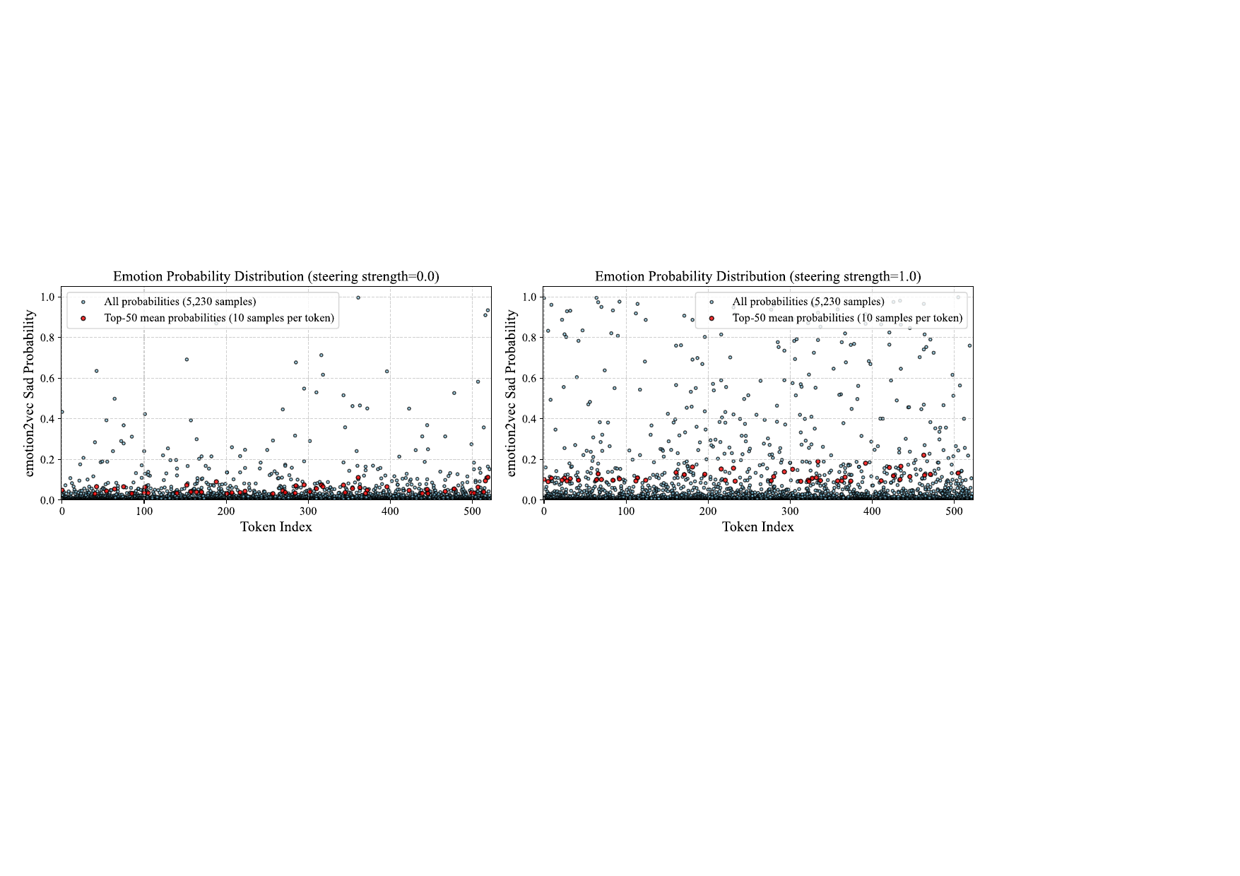 Adding a sadness steering vector to the activations in five DiT layers (1, 6, 11, 16, 21) of F5-TTS, conditioned on neutral speech, substantially increases the predicted sadness probability.