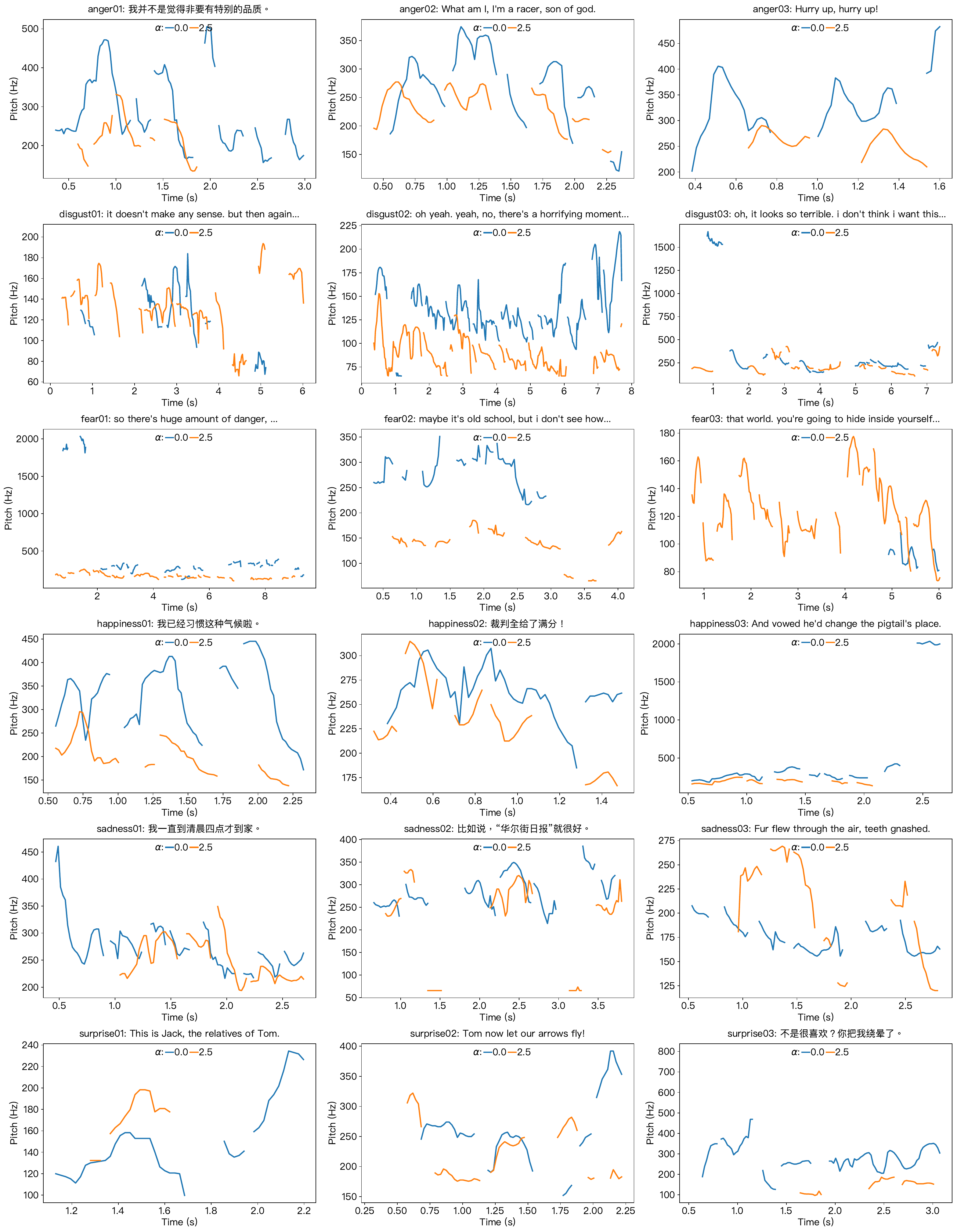 Visualizations of F0 contours in emotion erasure. From left to right: F5-TTS, E2-TTS, and CosyVoice2. From top to bottom: anger, disgust, fear, happiness, sadness, and surprise. All the synthesized speech samples are emotionally erased from a target emotion ($\beta=0$) towards neutrality ($\beta=2.5$).