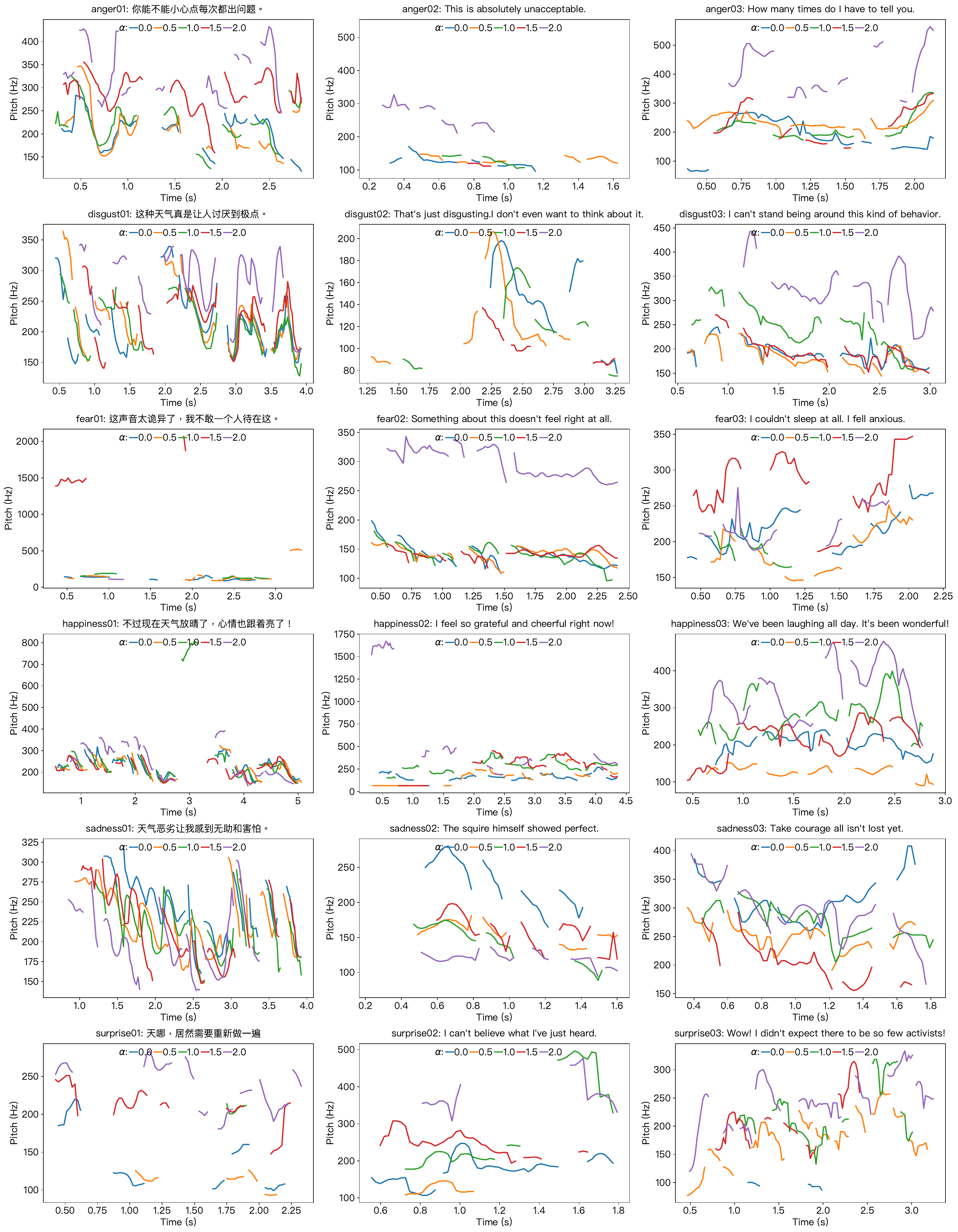 Visualizations of F0 contours in emotion interpolation. From left to right: F5-TTS, E2-TTS, and CosyVoice2. From top to bottom: anger, disgust, fear, happiness, sadness, and surprise. All the synthesized speech samples are interpolated between neutrality ($\alpha=0$) and a target emotion ($\alpha=2$).