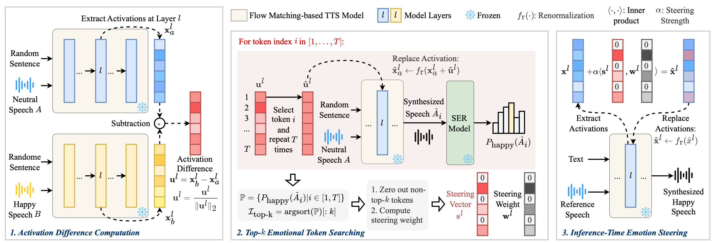 EmoSteer-TTS — method overview