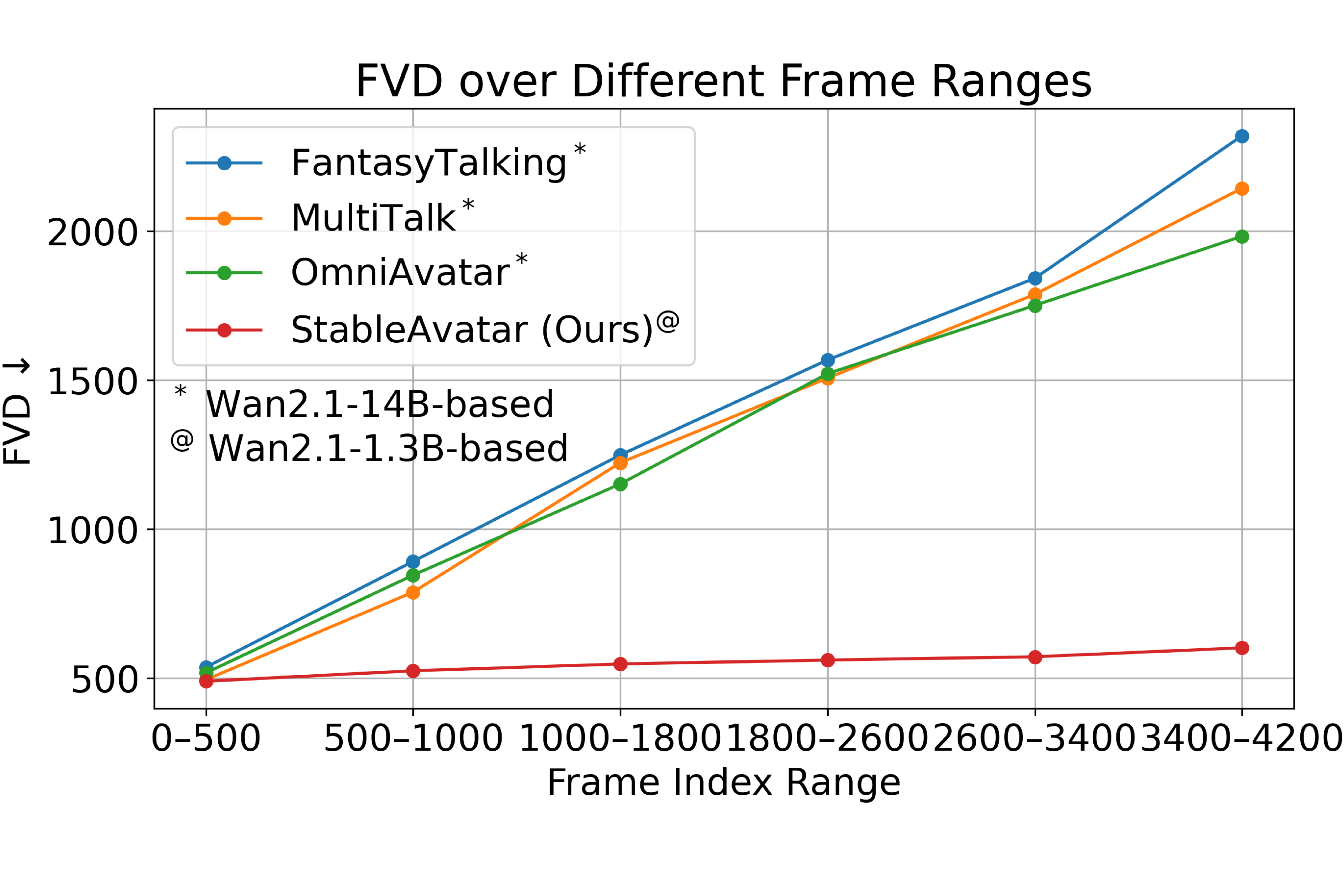 Quantitative comparisons in quality drift. a-b on the x-axis is the frame range from the a-th frame to the b-th frame.