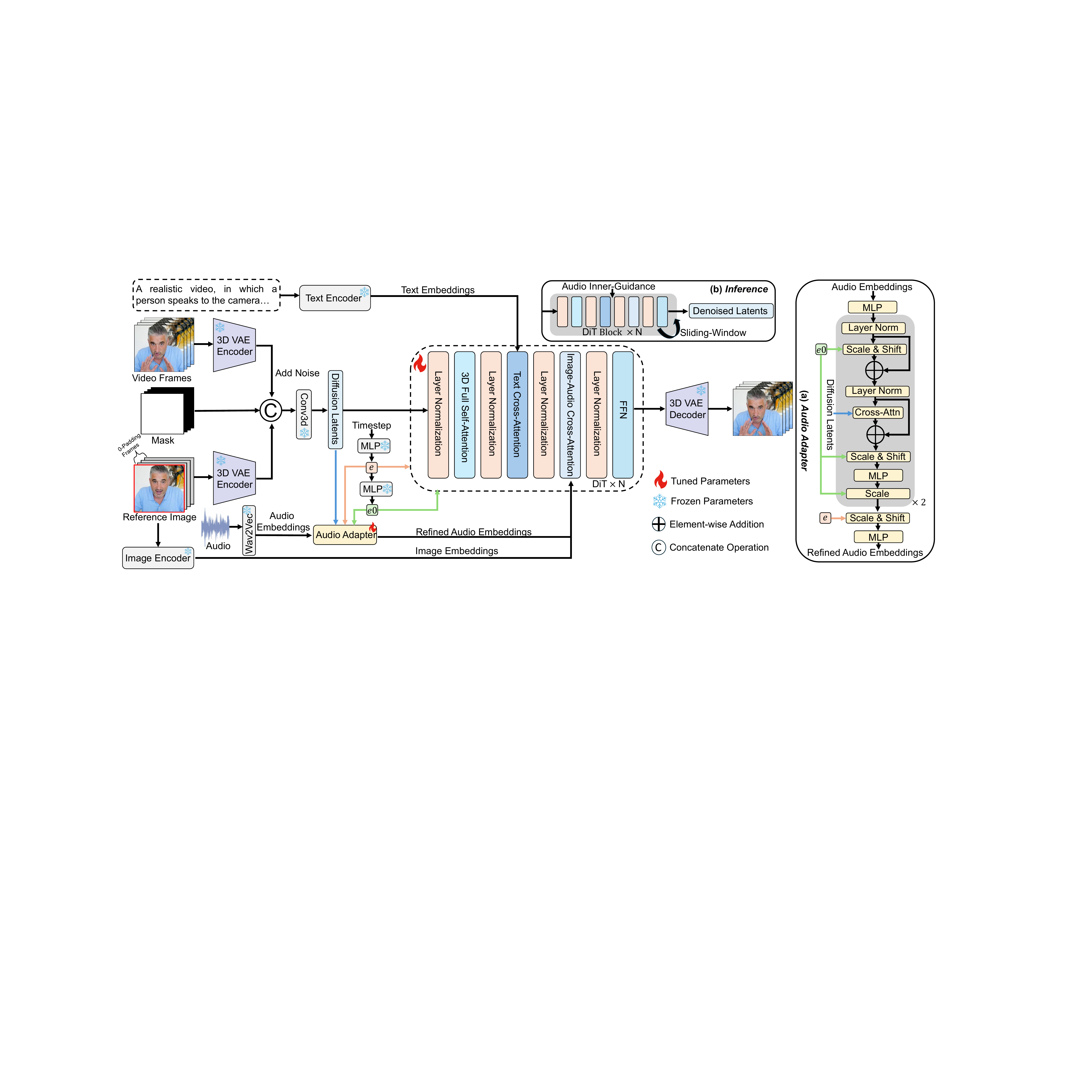 Architecture of StableAvatar. (a) refers to the structure of the Audio Adapter. Embeddings from the Image Encoder and Text Encoder are injected to each block of DiT. Given the audio, we extract the audio embeddings utilizing Wav2Vec. To model joint audio-latent representations, the audio embeddings are fed into the Audio Adapter, and its outputs are injected into the DiT via cross-attention.