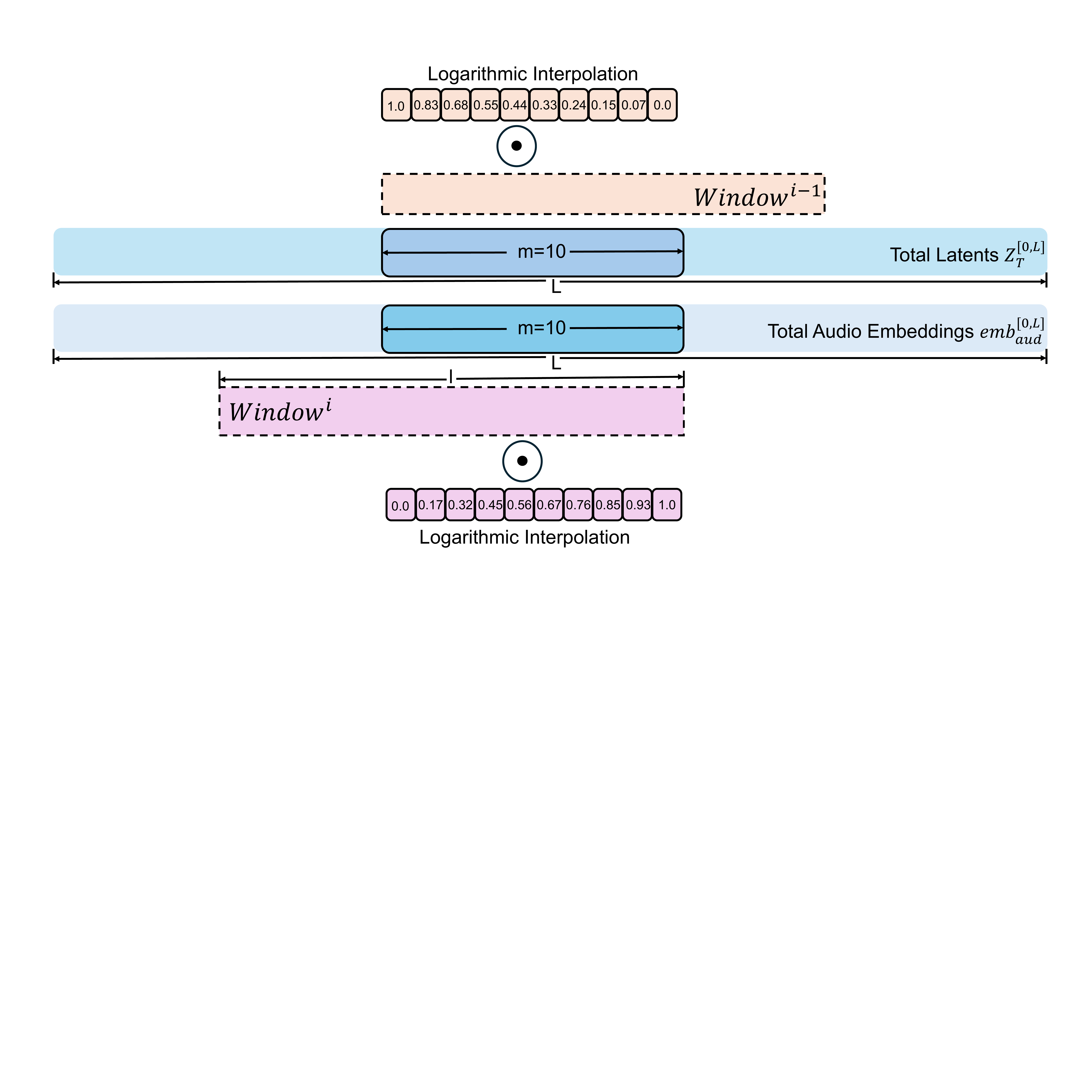 The pipeline of our DWSW.