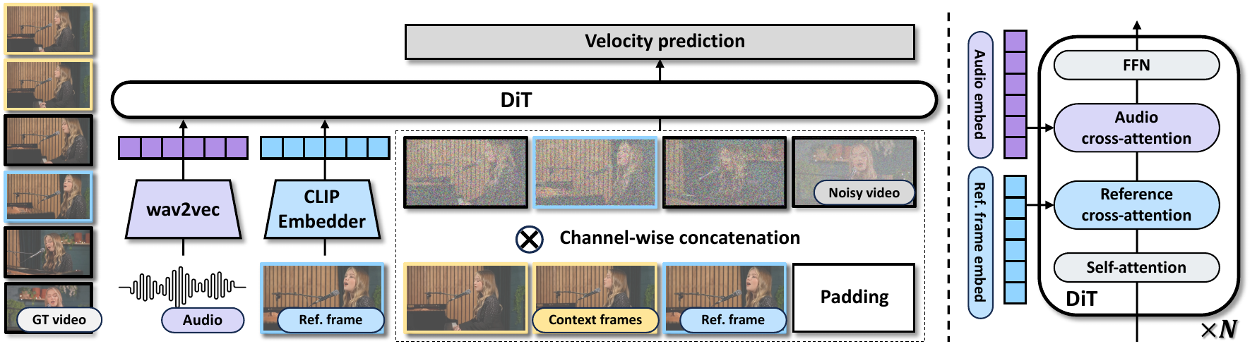 Visualization of InfiniteTalk pipeline. Left: The streaming model receives a audio, a reference frame, and context frames to denoise iteratively. Right: The architecture of the diffusion transformer. In addition to the traditional structures, each block includes an audio cross-attention layer and a reference cross-attention layer
