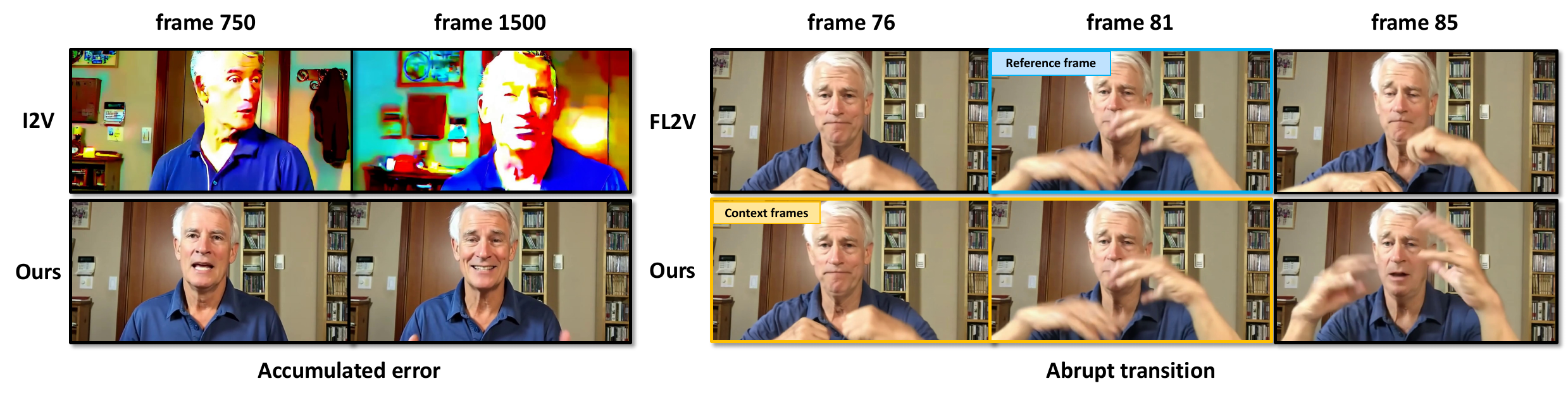 (left): I2V model accumulates error for long video sequences. (right): A new chunk starts from frame 82. FL2V model suffers from abrupt inter-chunk transitions.