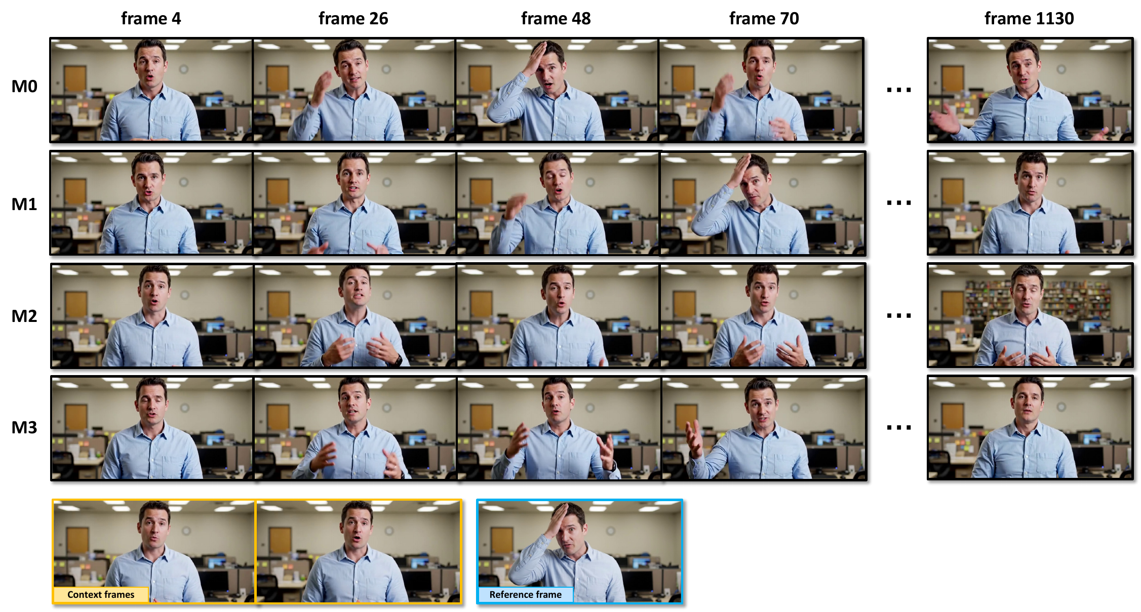 % Analysis on how the similarity between the context frames and the reference frame influence the motion resemblance between the input and output video. The context frames for all the generated videos are shown in the left-bottom corner. A visual comparison between the training reference positioning strategies. All video chunks are generated using the same context frames and the same reference frame shown in below.