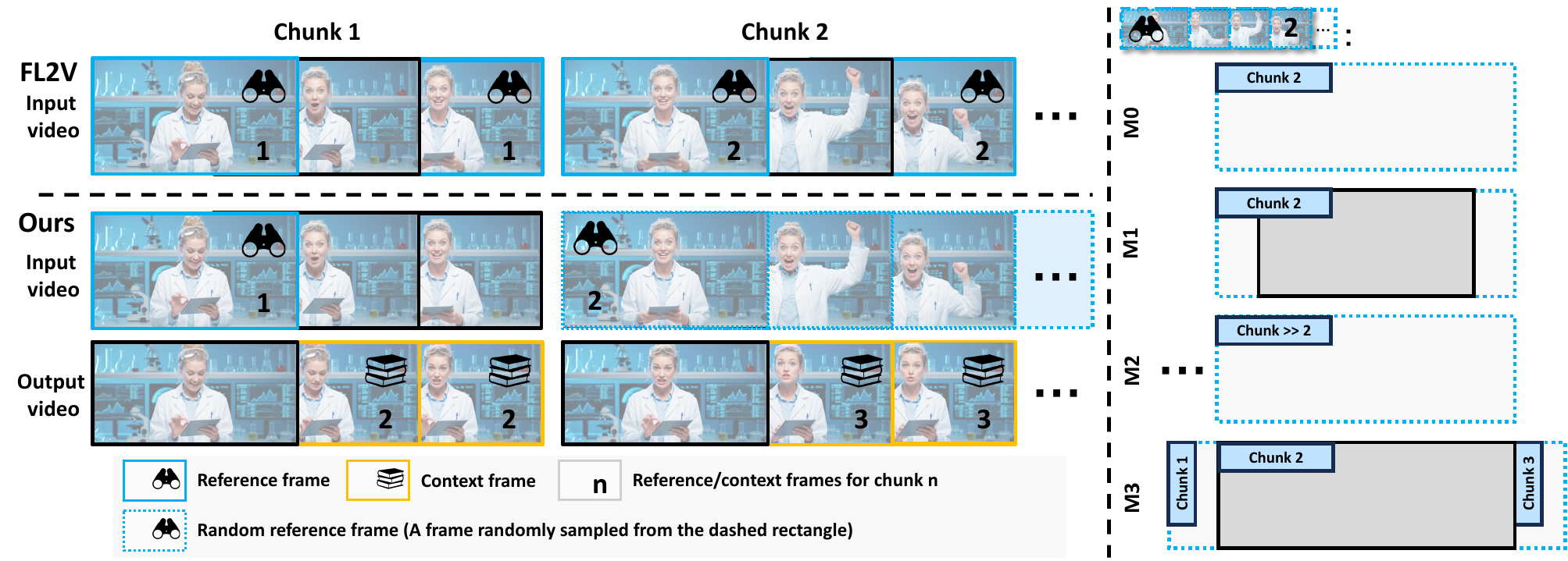 Visualization of reference frame conditioning strategies for video dubbing models. Top four rows: conditioning on input video frames. Bottom row: conditioning on generated video frames. Left: Image-to-video dubbing model with initial frame conditioning (I2V) and initial+terminal frame conditioning (IT2V). Right: Streaming dubbing model with four conditioning strategies. Within each category (left/right), all strategies share identical generated-video conditioning approaches.